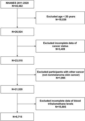 Bromoform exposure is associated with non-melanoma skin cancer: evidence from NHANES 2011–2020